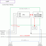 CoPP（Control Plane Policing）とは、トラフィック分類のためのACL設定例