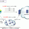 ネットワークセキュリティ：用語解説、マルウェアの種類、DoS/DDoS攻撃の手法