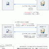 HTTP Cookie（クッキー）の仕組み、HTTPレスポンスのSet-Cookieの属性