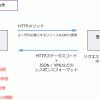 SDNなどのネットワーク自動化で利用されるREST API（RESTful API）とは