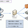 ネットワーク自動化：構成管理ツール：Ansible / Puppet / Chef