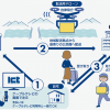 KDDI：国内初の自治体運営のドローン配送事業（長野県伊那市）