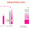 楽天モバイル（MNO）2020年6月時点で基地局 5,739（3月から1000局だけ増加）