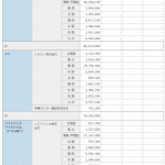 携帯電話契約数・シェア：2020年6月 ドコモ 8000万、KDDI 5900万、Softbank 4300万