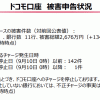 ドコモ口座：被害状況（被害額 2676万円、件数 143件）27銀行でチャージ停止