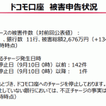 ドコモ口座：被害状況（被害額 2676万円、件数 143件）27銀行でチャージ停止