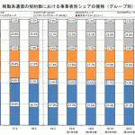 携帯4社シェア：docomo 37.1%、KDDI au 27.6%、Softbank 21.6%、楽天 0.3%