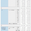 携帯電話契約数・シェア：2020年9月 ドコモ 8000万、KDDI 5900万、Softbank 4400万