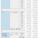 携帯電話契約数・シェア：2020年9月 ドコモ 8000万、KDDI 5900万、Softbank 4400万