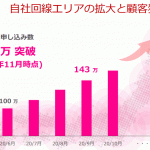 楽天モバイル：2020年11月の契約申込数160万人、損益分岐点の700万人が遠い状況