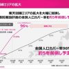 楽天モバイル：契約申し込み数１７９万人へ、人口カバー率も12月末で73.8%まで急拡大