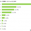 QRコード決済の利用：1位 PayPay、2位 d払い、3位 楽天Pay、4位 au Pay、5位 Line Pay