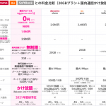 docomo ahamo、au povo、softbank on LINE、楽天モバイル：料金・電波・周波数比較