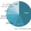 携帯電話・スマホ出荷台数2020年シェア：1位 Apple、2位 シャープ、3位 Samsung