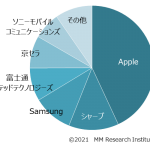 携帯電話・スマホ出荷台数2020年シェア：1位 Apple、2位 シャープ、3位 Samsung