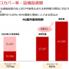 楽天モバイル：基地局数を44,000局まで増加し、設備投資額6,000億円から30%-40%増加