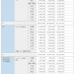 携帯電話契約数・シェア：2020年12月 ドコモ 8100万、KDDI 6000万、Softbank 4400万