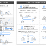 KDDI・三井物産：位置情報とAIで都市計画を支援する「次世代型都市シミュレーター」開発