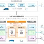 トヨタ、SUBARU、スズキ、ダイハツ、マツダ：次世代車載通信機の技術仕様の共同開発