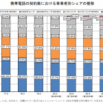 携帯4社シェア：docomo 37.0%、KDDI au 27.2%、Softbank 20.8%、楽天 1.5%