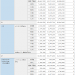 携帯電話契約数・シェア：2021年12月 ドコモ 8300万、KDDI 6100万、Softbank 4700万