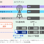 SONY・KDDI：5G SA構成で複数ネットワークスライスの同時通信に成功