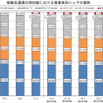 携帯キャリア4社シェア：docomo 41.7%、KDDI au 30.4%、Softbank 25.6%、楽天 2.2%