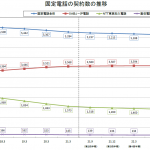 契約数の減少続く固定電話：シェア NTT 63.9%、KDDI 22.1%、Softbank 6.8%