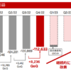 楽天モバイル：現在の契約者数は506万（前期比12万減）、解約が多く契約数減少が続く