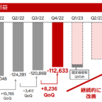 楽天モバイル：現在の契約者数は506万（前期比12万減）、解約が多く契約数減少が続く