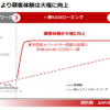 楽天モバイル：2023年3月末の契約者数は501万（MNO 454万、MVNO 47万）