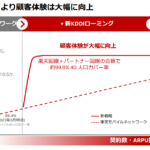 楽天モバイル：2023年3月末の契約者数は501万（MNO 454万、MVNO 47万）