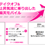 楽天モバイル：2023年6月末の契約者数は524万（MNO 481万、MVNO 43万）